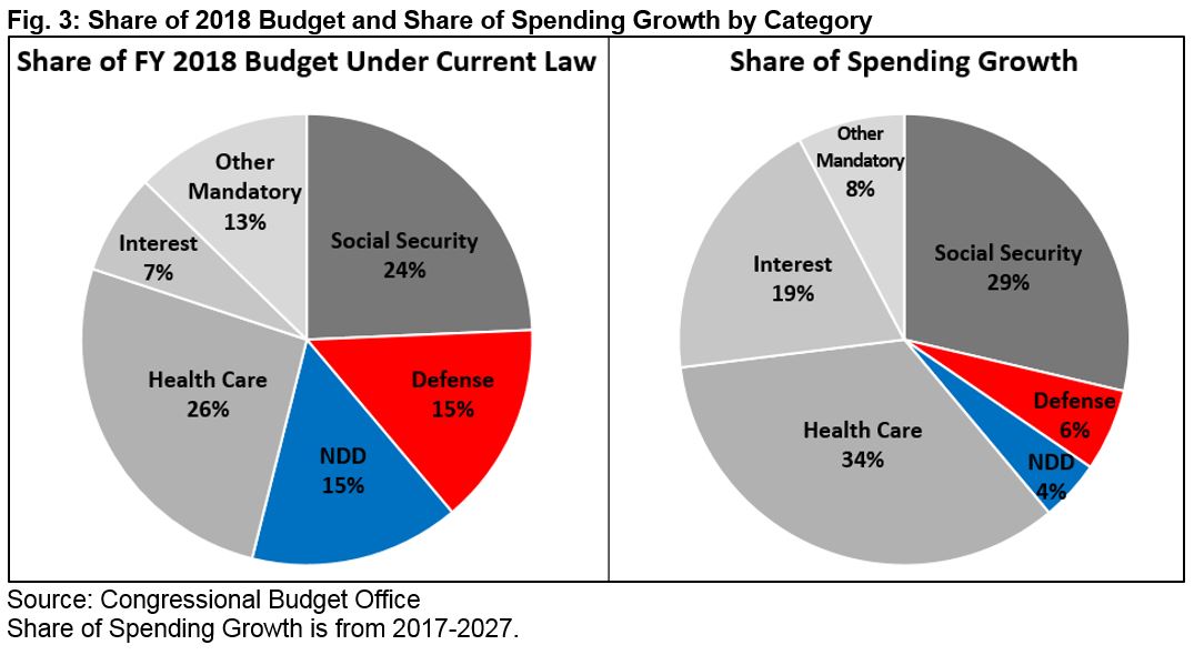 President Trump's FY 2018 "Skinny Budget"-Thu, 03/16/2017 - 12:00 ...